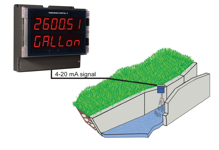 Open Channel Flow Rate Indication