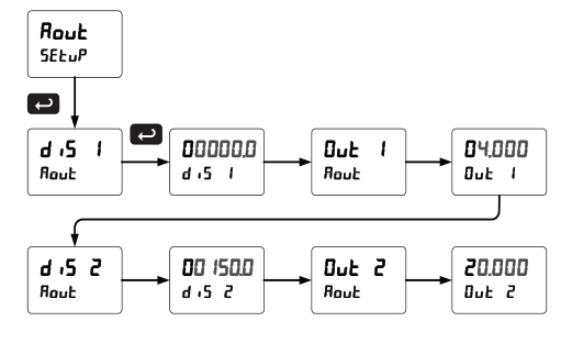 Front Panel Push Button Programming