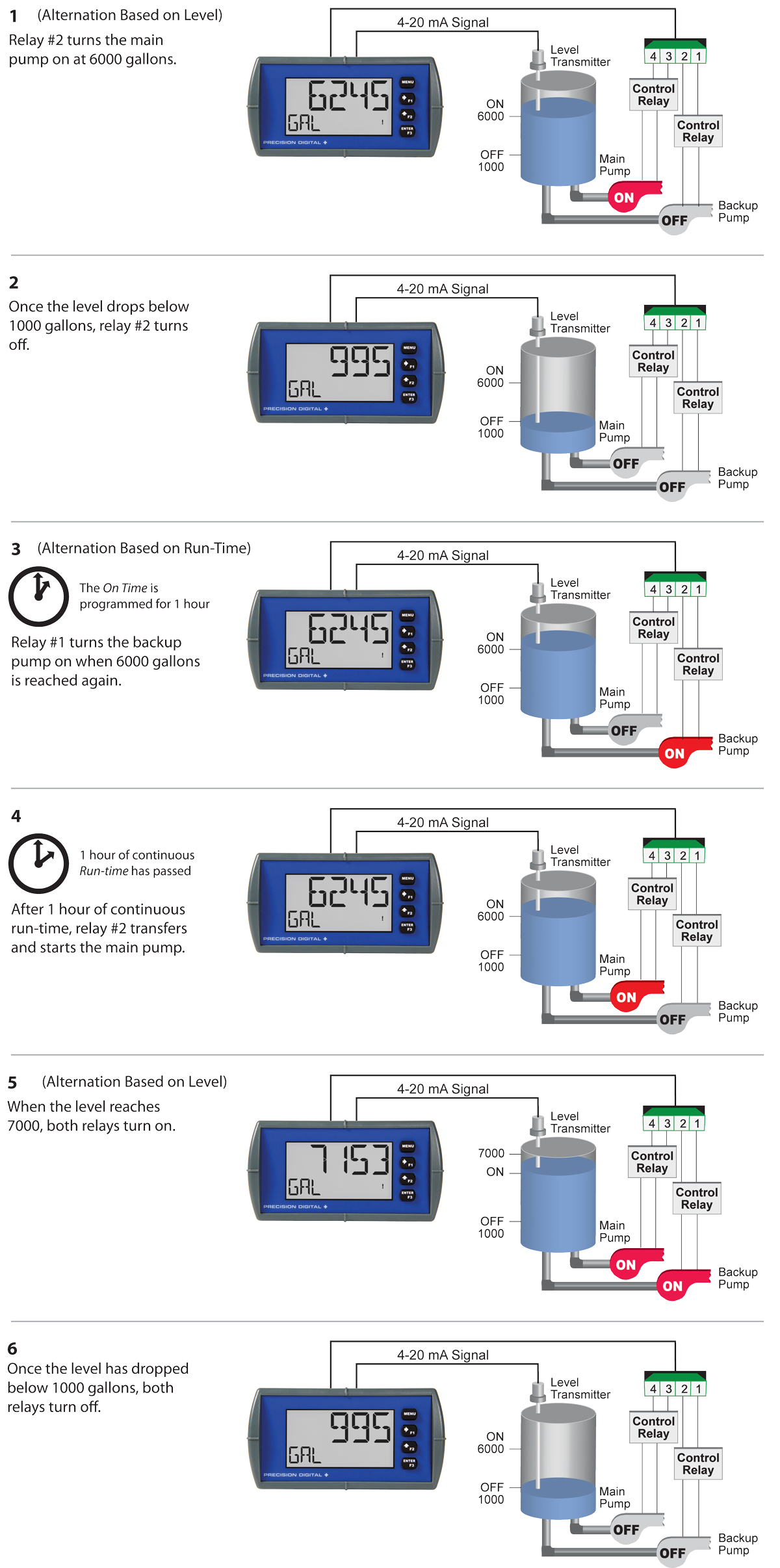 PD6600 Series Loop Leader Pump Alternation