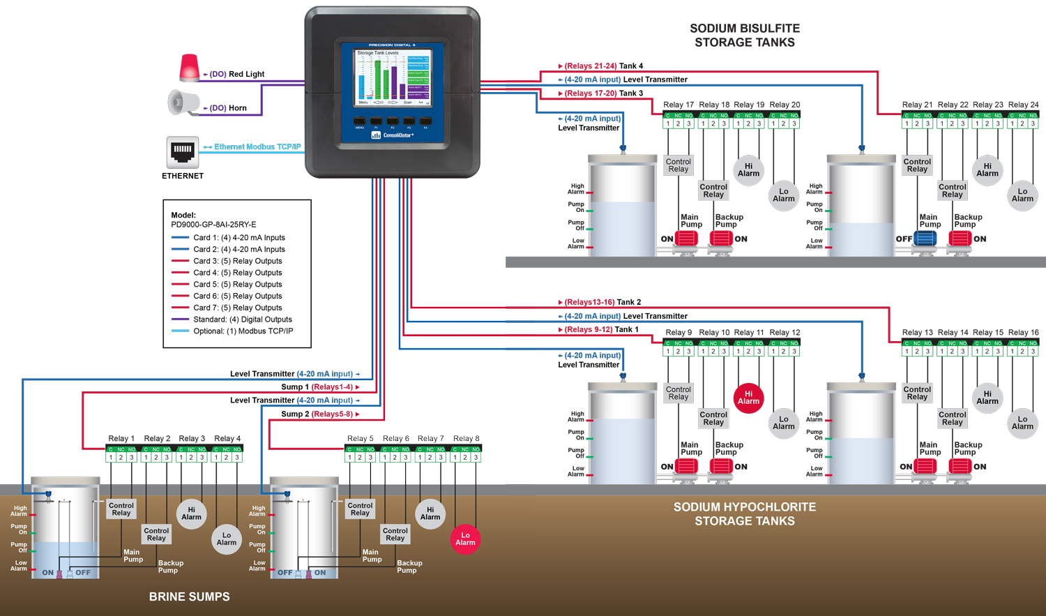 Multi-Pump Control and Alternation Diagram