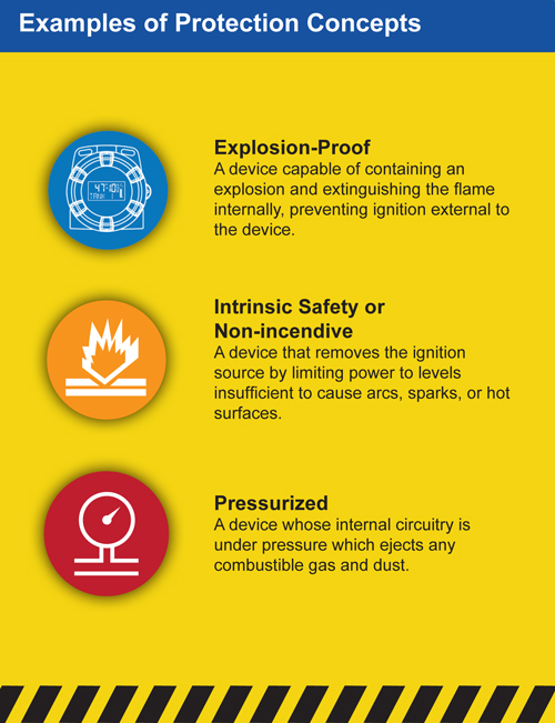 Electrical Area Classification Chart