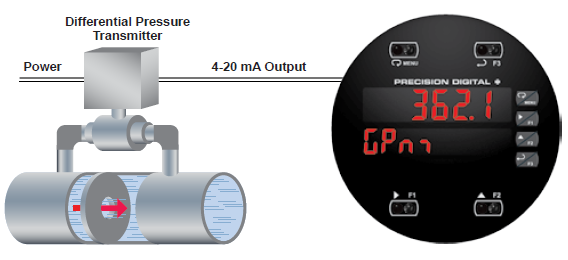 DP Flow via Square Root Extraction
