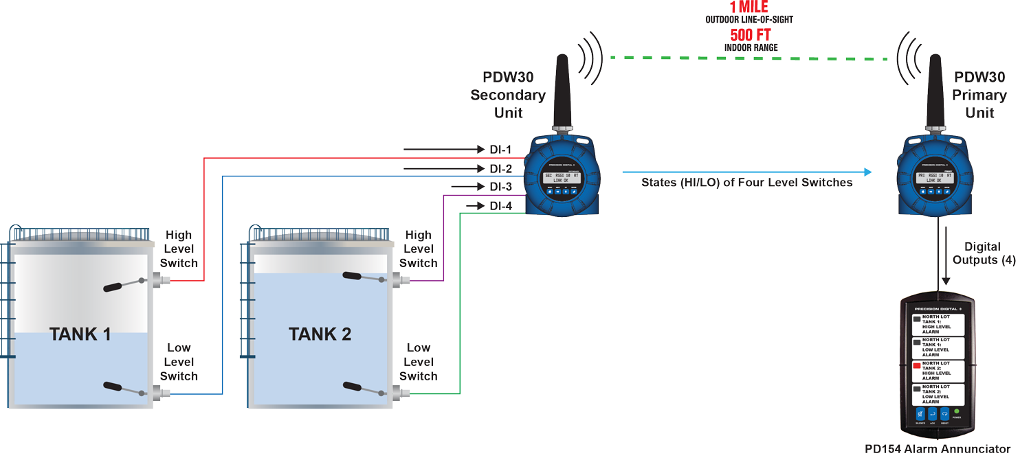 Wireless Tank Level Monitoring of Level Switches