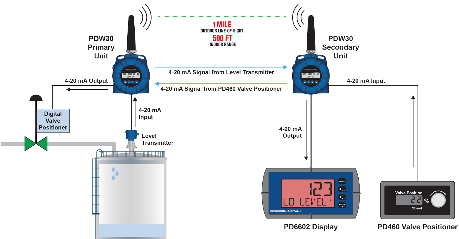 Wireless Remote Valve Control