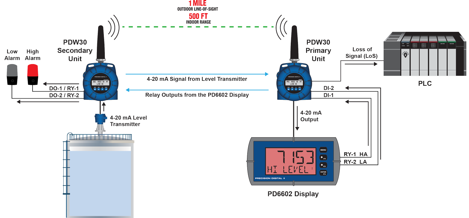 Wireless Tank Level Monitoring