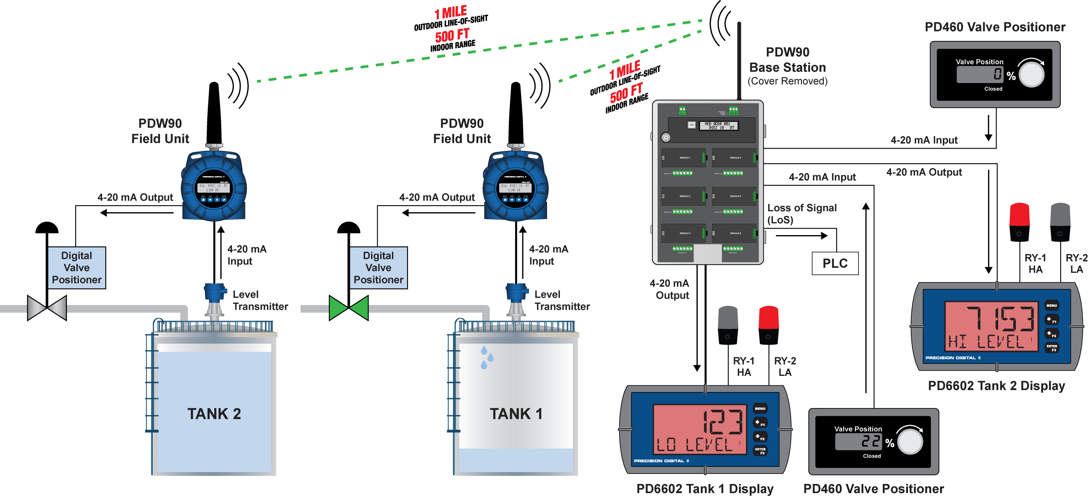 Wireless Remote Valve Control on Two Tanks