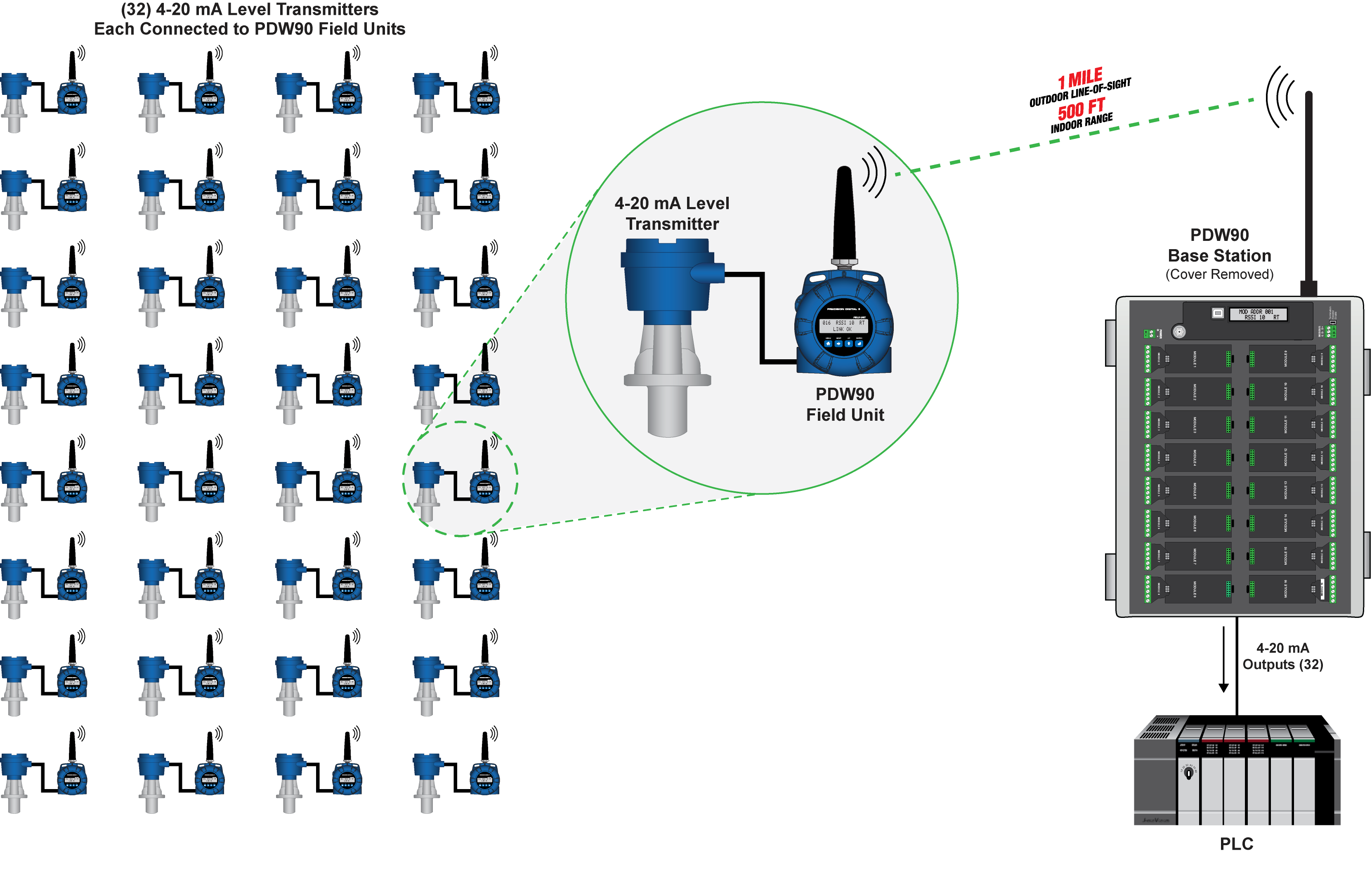 Wireless Tank Level Monitoring of 32 4-20 mA Transmitters