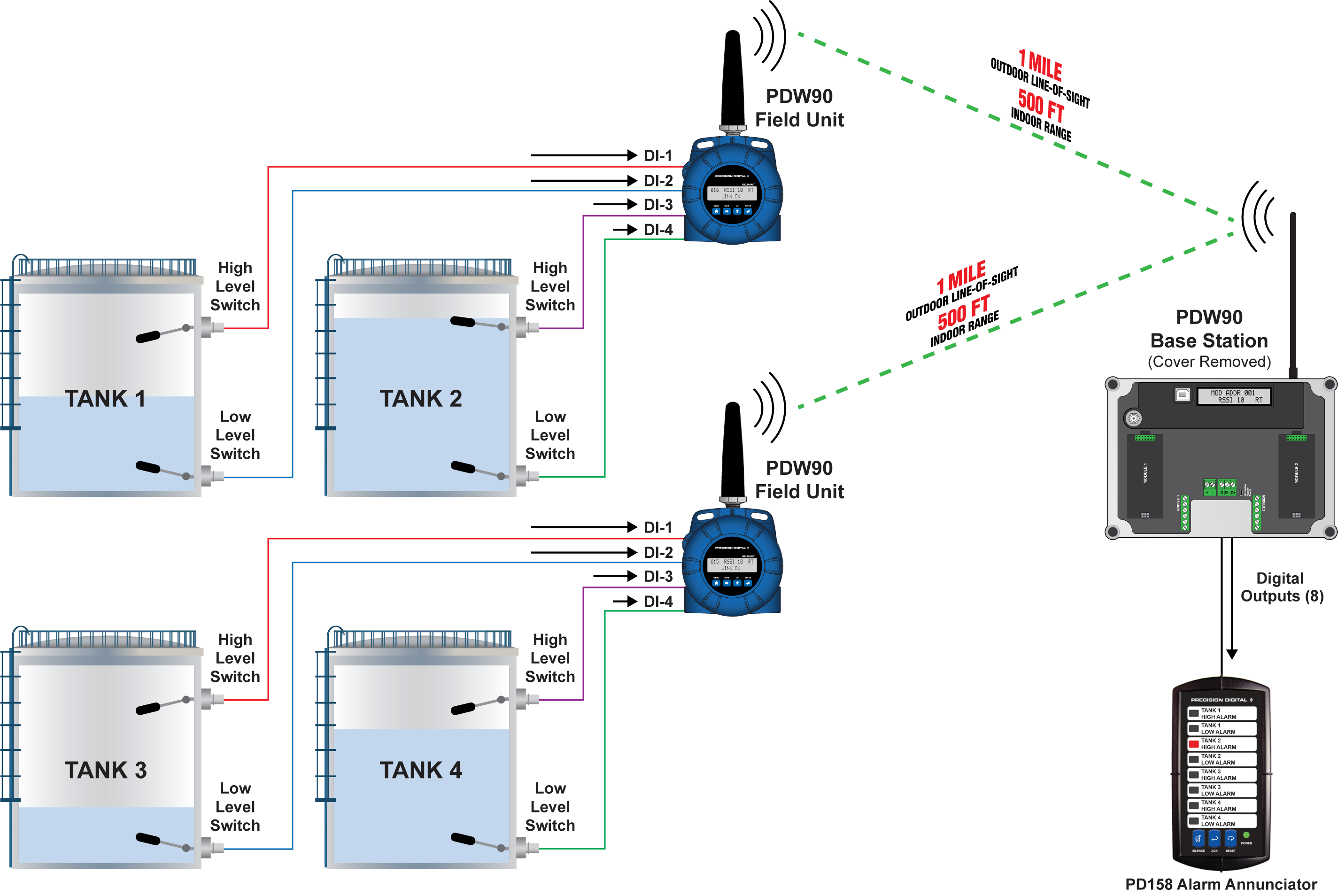 Wireless Tank Level Monitoring of Level Switches