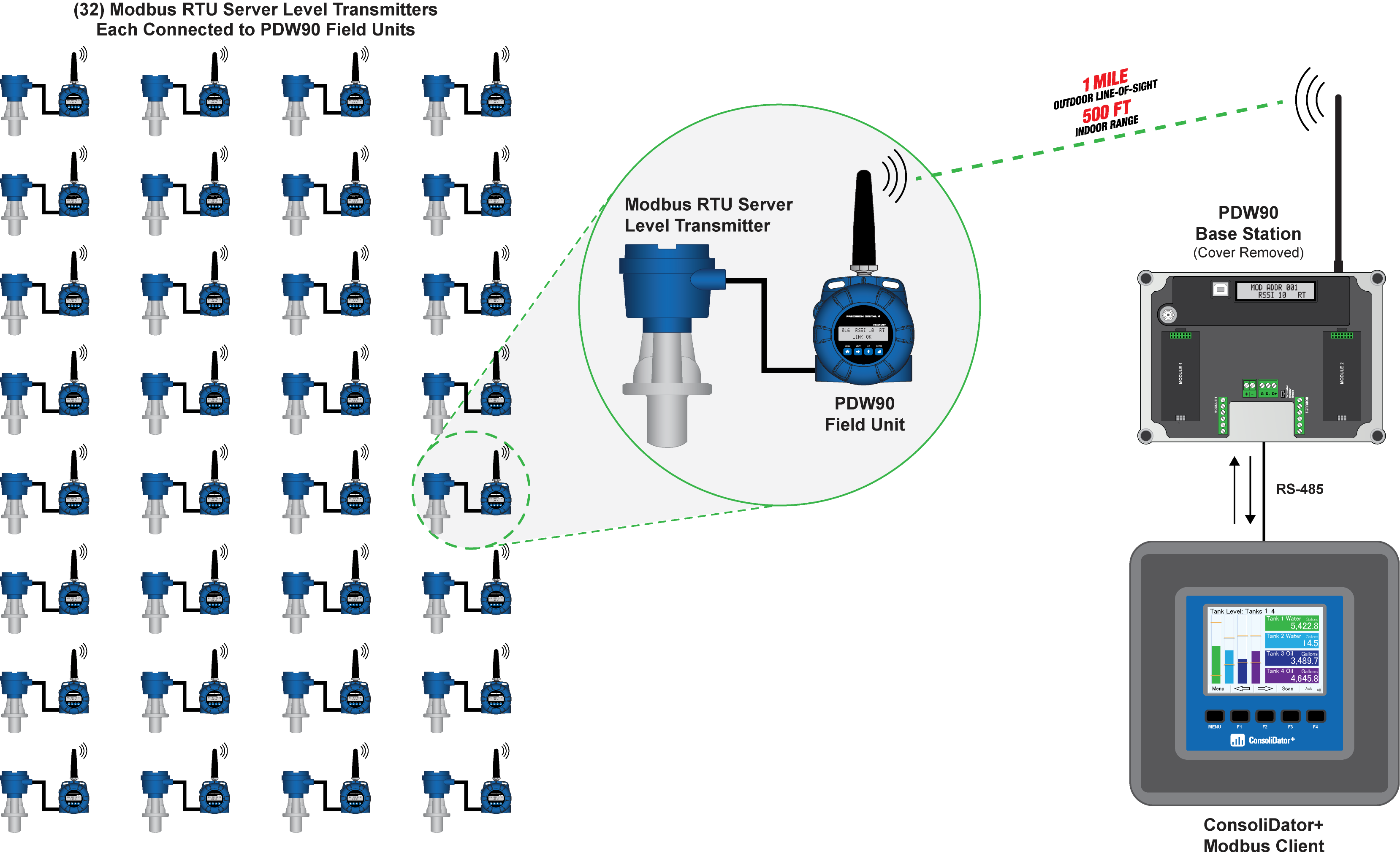Wireless Tank Level Monitoring of 32 Modbus RTU Server Transmitters