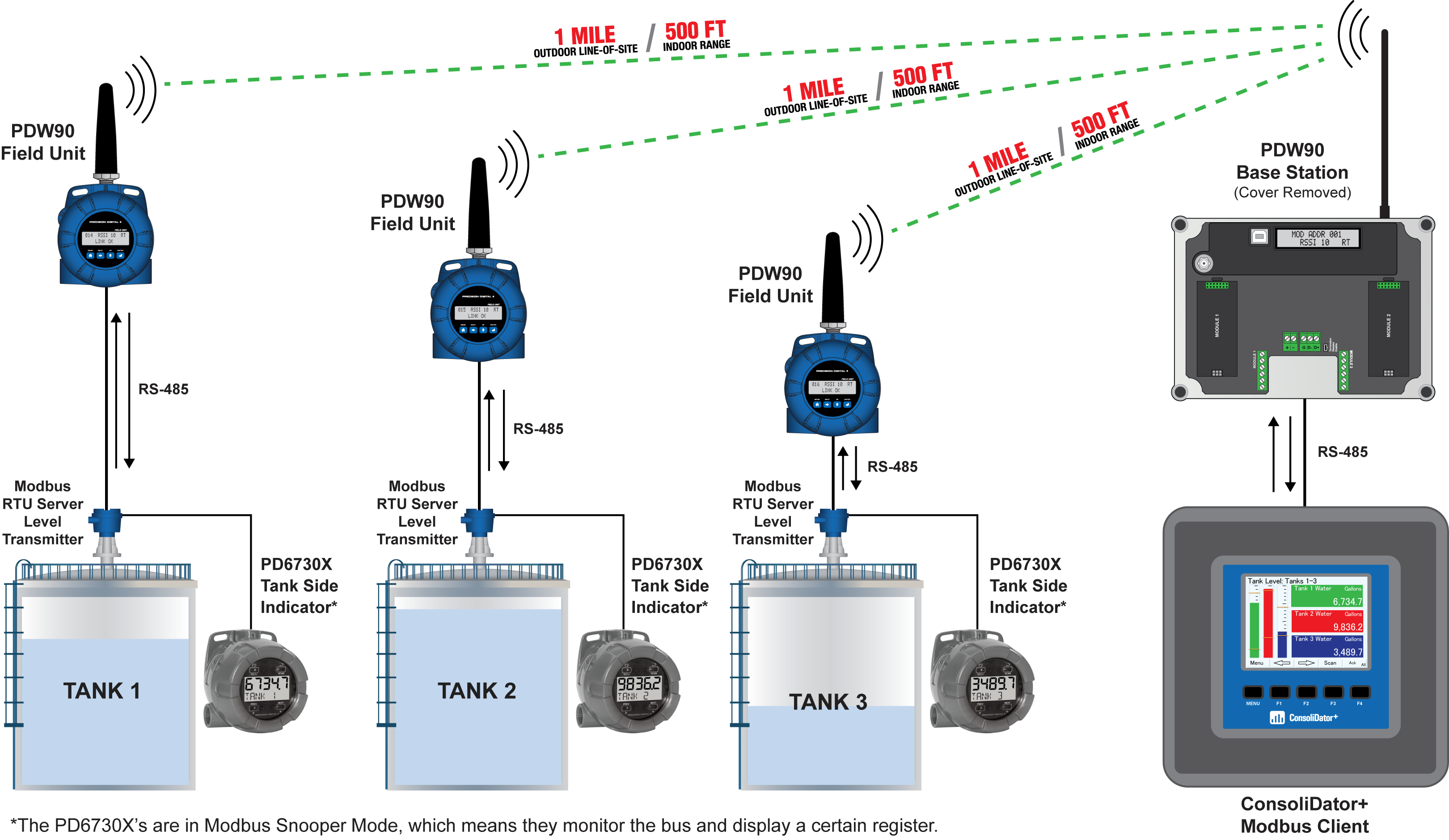 Wireless Transmission of Modbus Inputs and Outputs