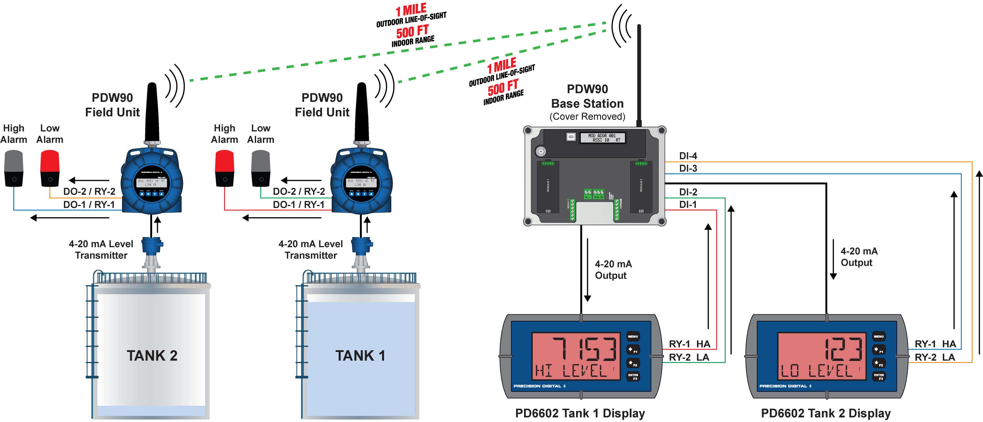 Wireless Tank Level Monitoring of Two Tanks with Field Alarms