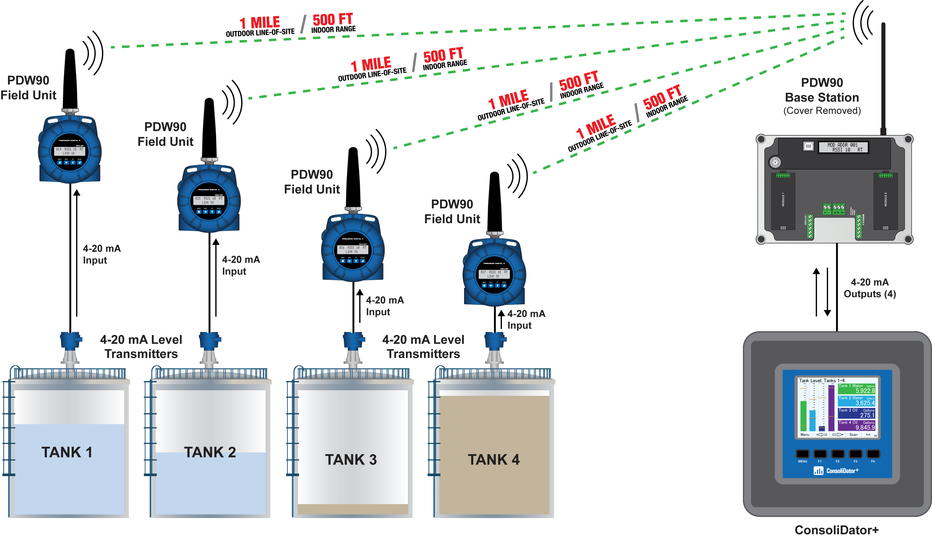 Wireless Tank Level Monitoring on Four Tanks