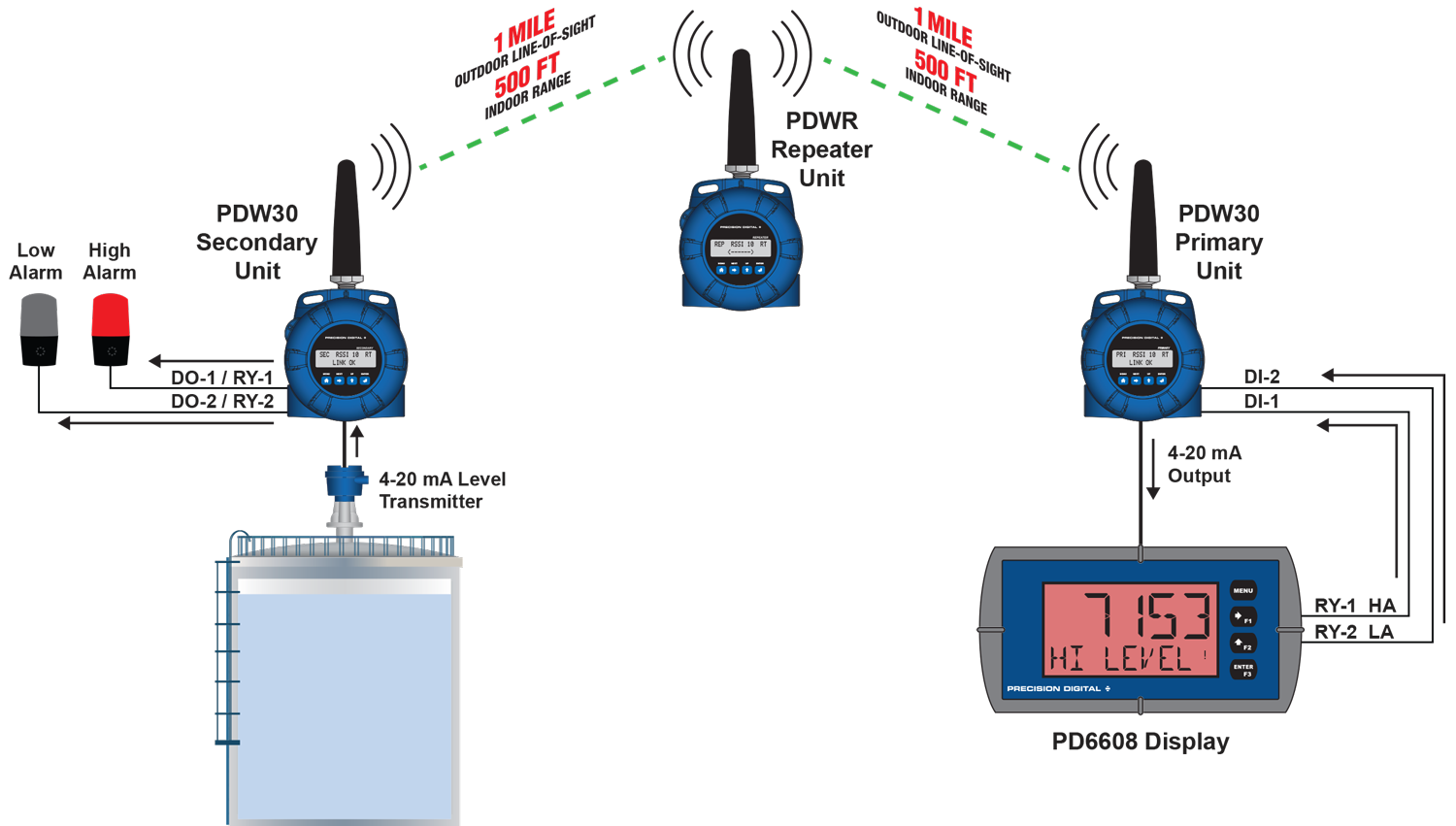 Extending Signal Range with PDWR Repeaters