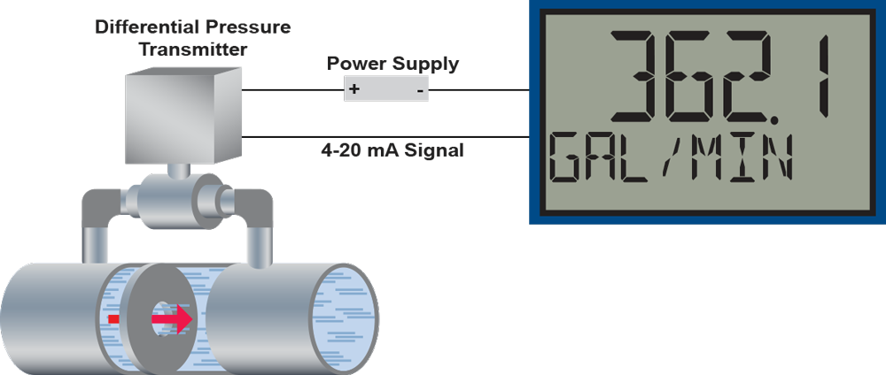 Differential Pressure Flow