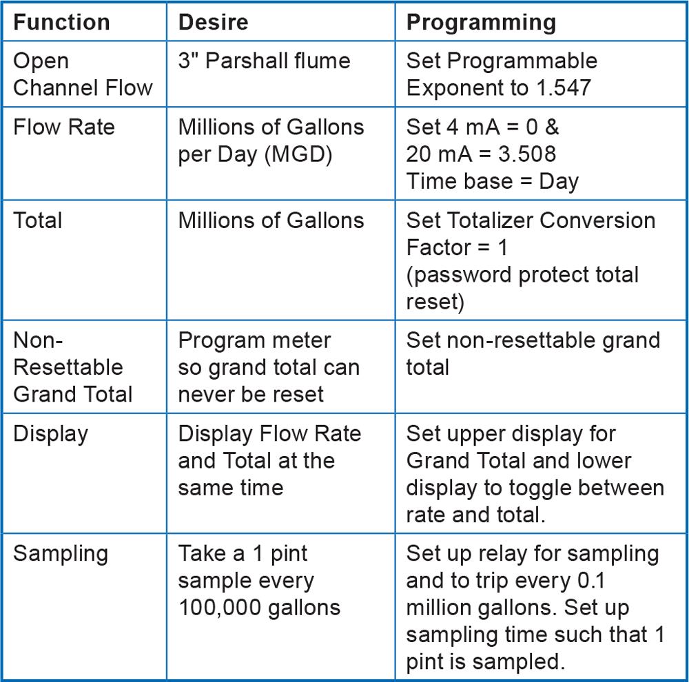 Open Channel Flow Programming