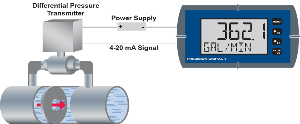 Differential Pressure Flow