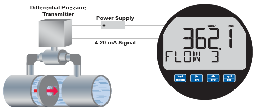 Differential Pressure Flow