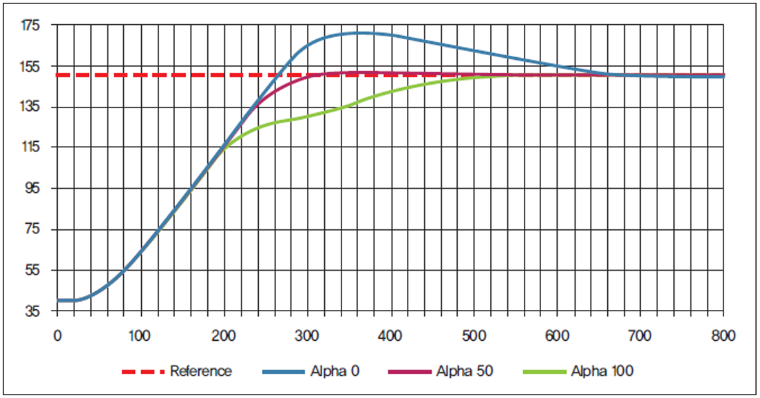 Simple PID Response Adjustment Chart