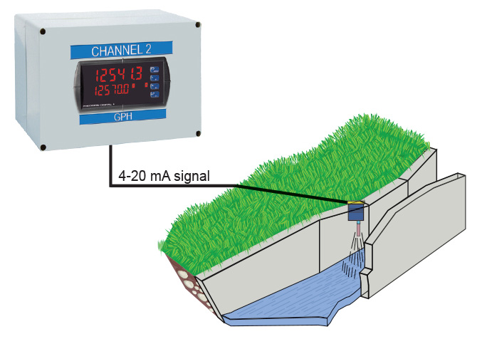 Open Channel Flow Rate Indication